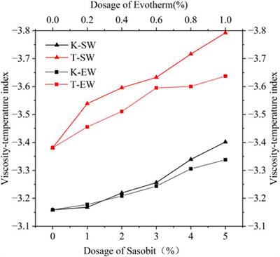 Comparative study of typical asphalt binders in Xinjiang region modified with warm mix additives